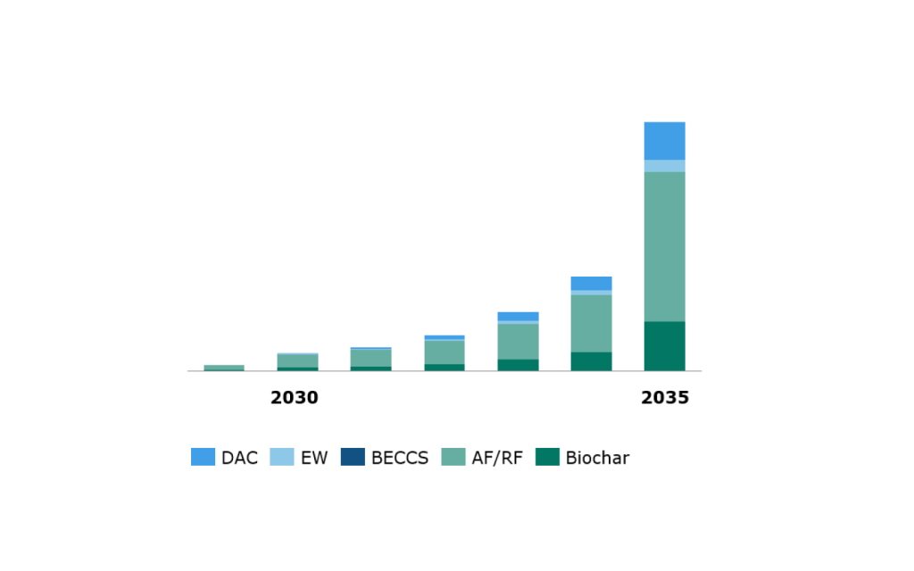 Illustration of the consumer goods company's portfolio evolution from 2029 to 2035.
