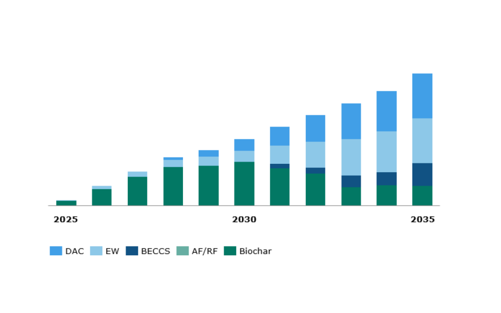 Illustration of the automation company's portfolio evolution from 2025 to 2035.