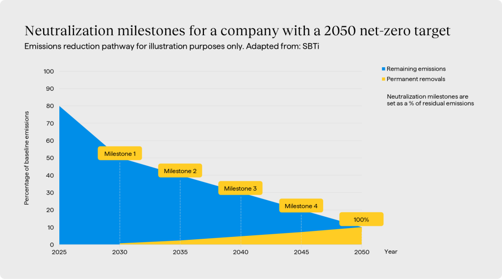 SBTi-alinged companies will be required to ramp up their permanent removals until all their emissions are neutralized in their net-zero target year.